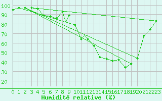 Courbe de l'humidit relative pour Vilhelmina