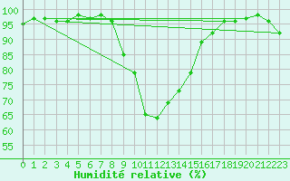 Courbe de l'humidit relative pour Lesce