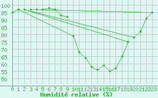 Courbe de l'humidit relative pour Pizen-Mikulka