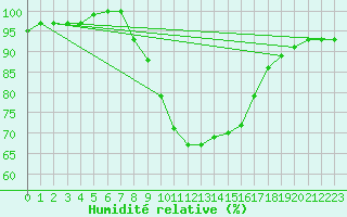 Courbe de l'humidit relative pour Bursa