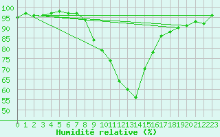 Courbe de l'humidit relative pour Deva