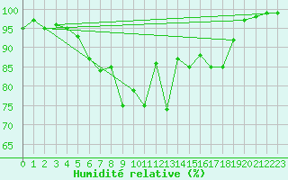 Courbe de l'humidit relative pour Selb/Oberfranken-Lau