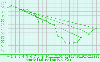 Courbe de l'humidit relative pour Cuxhaven