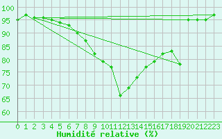 Courbe de l'humidit relative pour Banloc