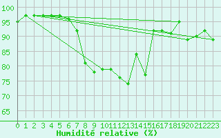 Courbe de l'humidit relative pour Braintree Andrewsfield