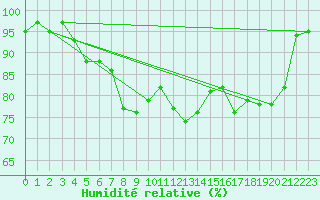 Courbe de l'humidit relative pour Elsenborn (Be)