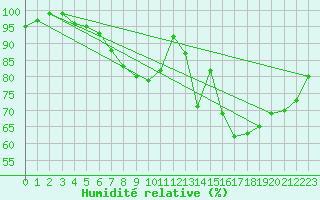 Courbe de l'humidit relative pour Leipzig