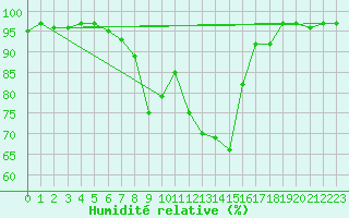 Courbe de l'humidit relative pour Weiden