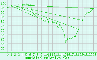 Courbe de l'humidit relative pour Shoream (UK)