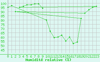 Courbe de l'humidit relative pour Saint-Girons (09)
