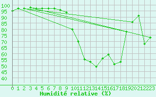 Courbe de l'humidit relative pour Brianon (05)