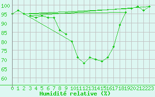 Courbe de l'humidit relative pour Weissenburg