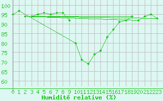 Courbe de l'humidit relative pour Montagnier, Bagnes