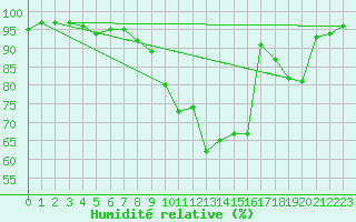 Courbe de l'humidit relative pour Avord (18)