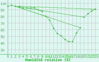 Courbe de l'humidit relative pour Buchs / Aarau