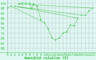Courbe de l'humidit relative pour Boscombe Down