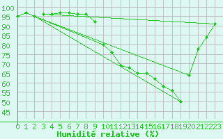 Courbe de l'humidit relative pour Dounoux (88)