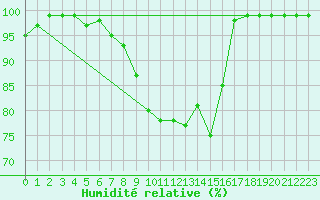 Courbe de l'humidit relative pour Mhleberg