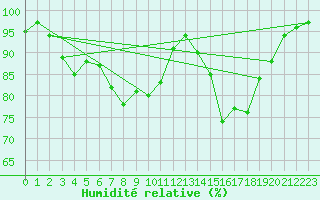 Courbe de l'humidit relative pour Foellinge