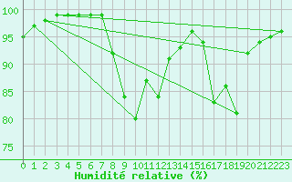 Courbe de l'humidit relative pour Capel Curig