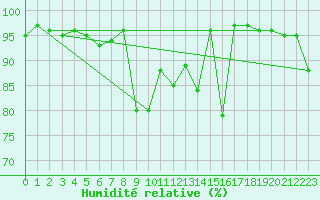 Courbe de l'humidit relative pour Jungfraujoch (Sw)