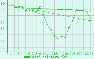 Courbe de l'humidit relative pour Tarbes (65)