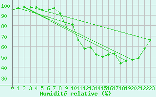 Courbe de l'humidit relative pour Bergerac (24)
