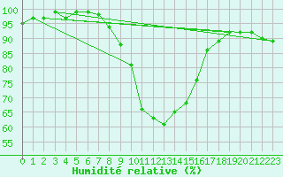 Courbe de l'humidit relative pour Tortosa