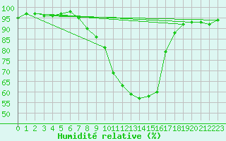 Courbe de l'humidit relative pour Schwandorf