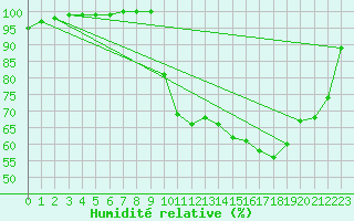 Courbe de l'humidit relative pour Vannes-Sn (56)