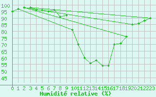 Courbe de l'humidit relative pour Dinard (35)