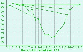 Courbe de l'humidit relative pour Luizi Calugara