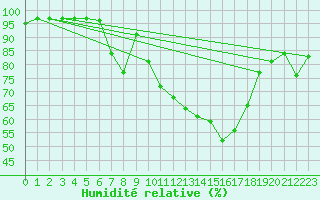 Courbe de l'humidit relative pour Biere