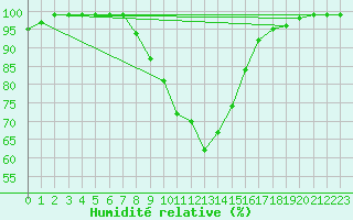 Courbe de l'humidit relative pour Maria Alm