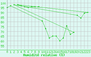 Courbe de l'humidit relative pour Brive-Souillac (19)
