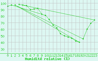Courbe de l'humidit relative pour Lons-le-Saunier (39)