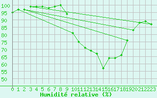Courbe de l'humidit relative pour Fontenay (85)
