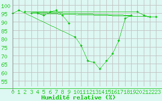 Courbe de l'humidit relative pour Sjenica