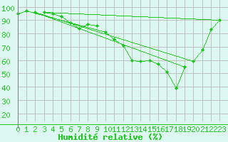 Courbe de l'humidit relative pour Brive-Laroche (19)