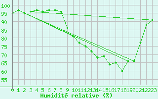 Courbe de l'humidit relative pour Saint-Brieuc (22)