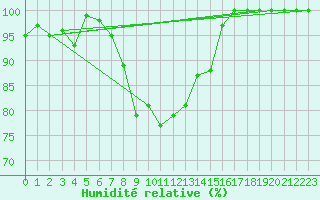 Courbe de l'humidit relative pour Ponza
