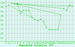 Courbe de l'humidit relative pour Oberstdorf