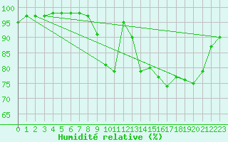 Courbe de l'humidit relative pour Ploumanac'h (22)