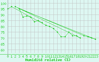 Courbe de l'humidit relative pour Punta Galea