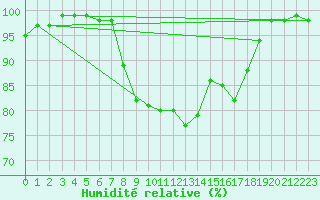 Courbe de l'humidit relative pour Barth