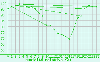 Courbe de l'humidit relative pour Bad Hersfeld