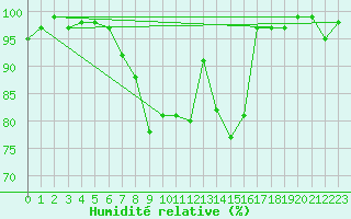 Courbe de l'humidit relative pour Waldems-Reinborn
