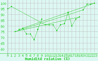 Courbe de l'humidit relative pour Corvatsch