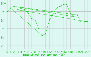 Courbe de l'humidit relative pour Ronnskar