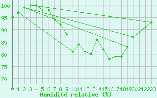 Courbe de l'humidit relative pour Little Rissington